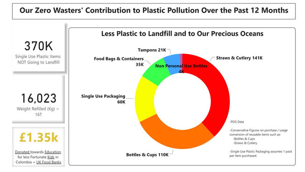 370000 single use plastics